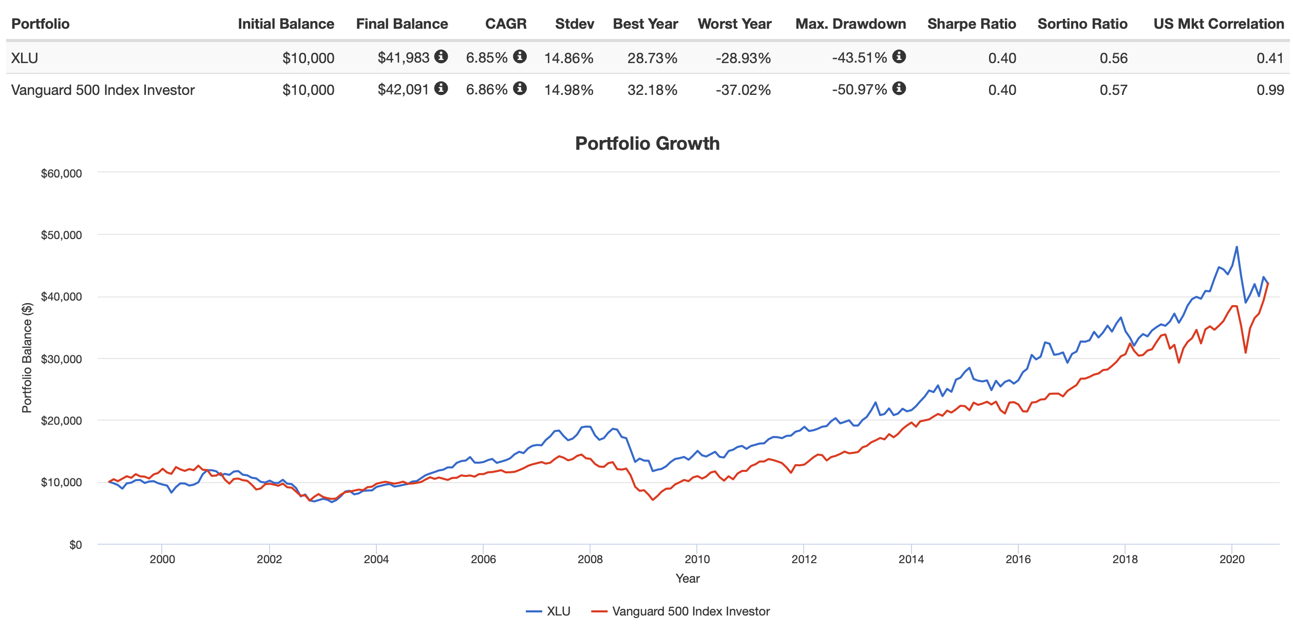 XLU Utilities Select Sector SPDR Fund ETF 分析 ETF 先生－投資理財的第一站