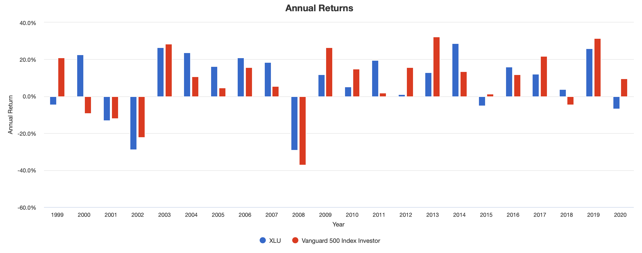 XLU Utilities Select Sector SPDR Fund ETF 分析 ETF 先生－投資理財的第一站
