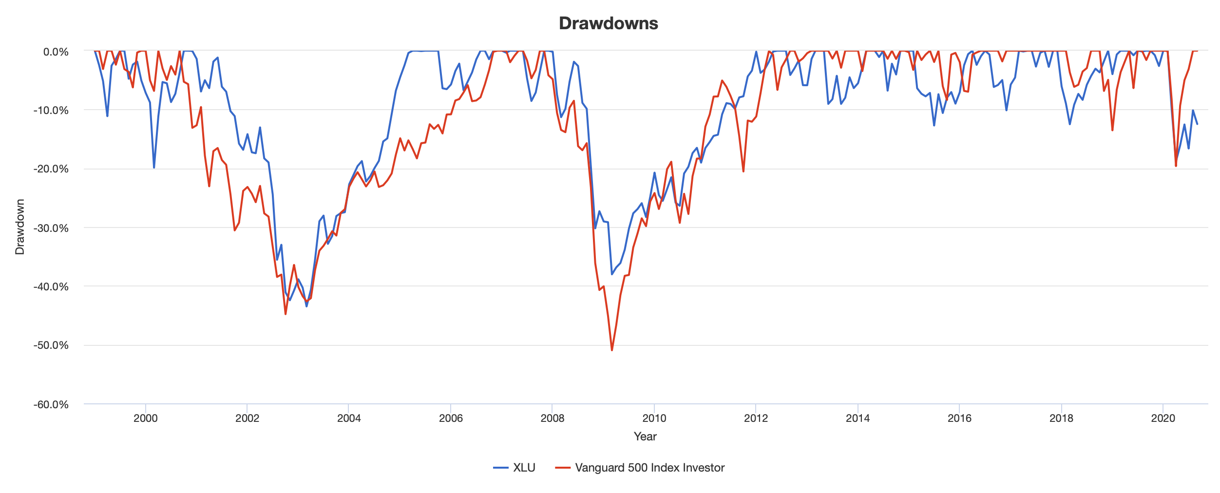 XLU Utilities Select Sector SPDR Fund ETF 分析 ETF 先生－投資理財的第一站