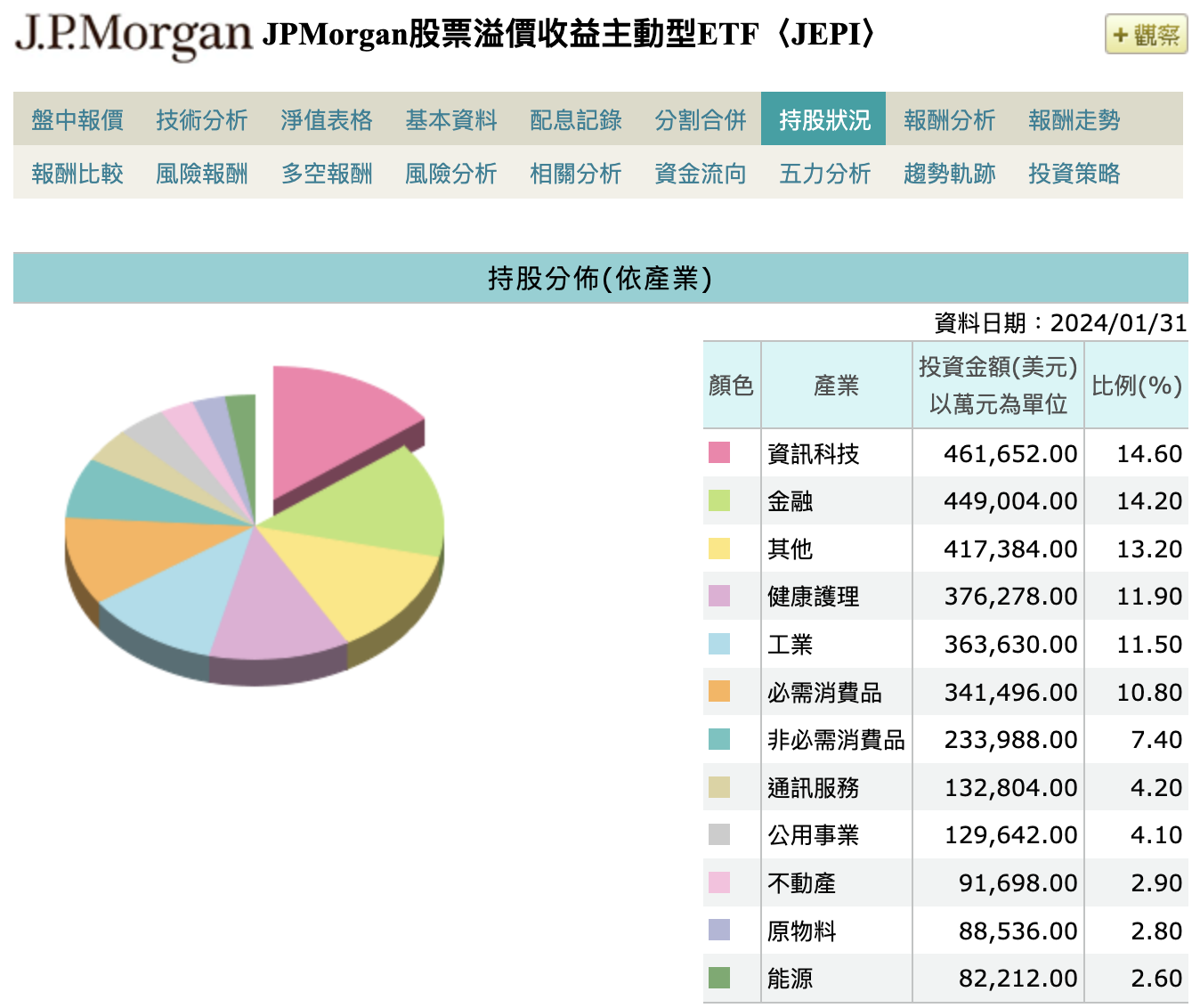 00940 殖利率只有7%，美股高股息ETF 竟高達22%！- ETF 先生－投資理財的第一站